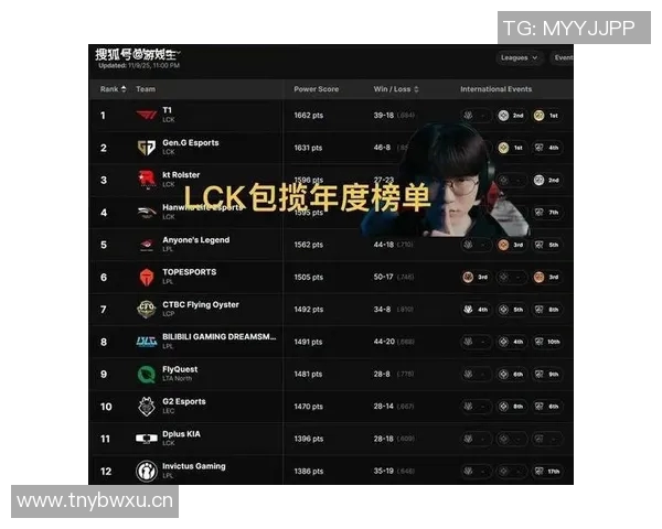 英雄联盟最新速度排行榜揭晓TES战队强势领跑前十名 英雄联盟最新速度排行榜揭晓TES战队强势领跑前十名